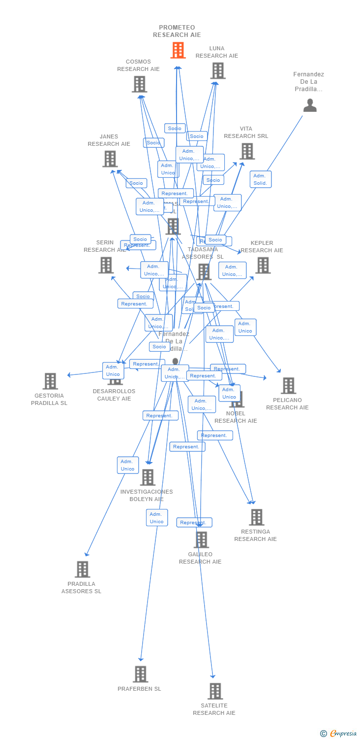 Vinculaciones societarias de PROMETEO RESEARCH AIE