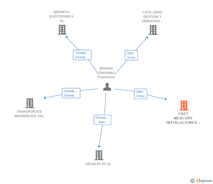 Vinculaciones societarias de FRET MERCURY INSTALACIONES SL