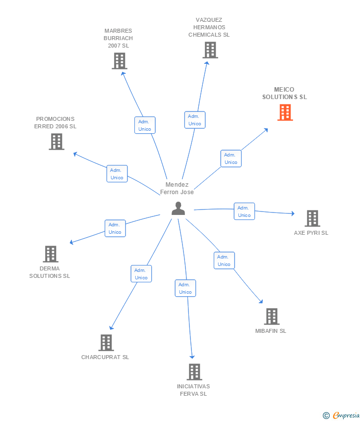 Vinculaciones societarias de MEICO SOLUTIONS SL