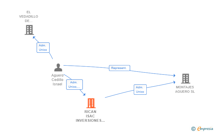 Vinculaciones societarias de RICAN ISAC INVERSIONES SL