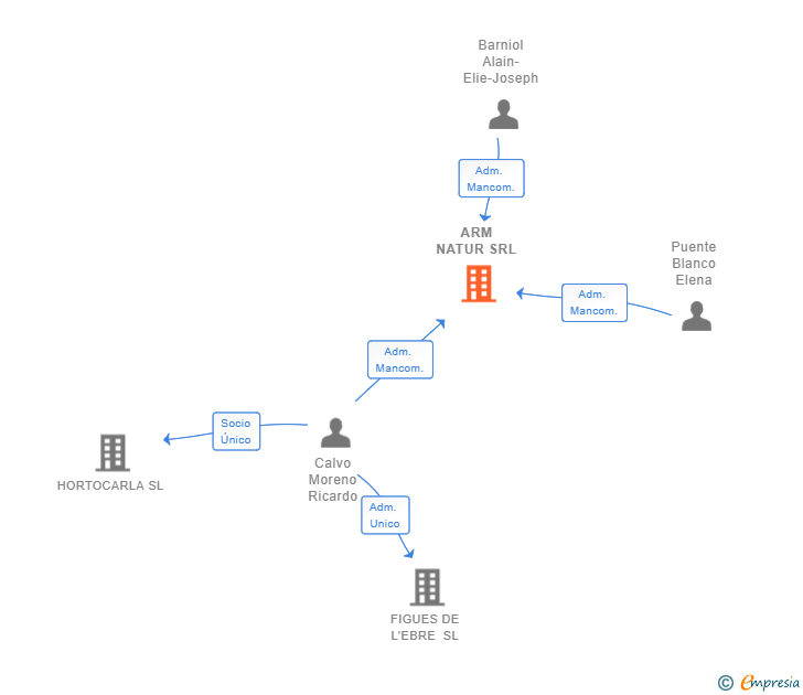 Vinculaciones societarias de ARM NATUR SRL