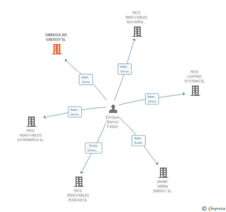 Vinculaciones societarias de DIMASOLAR ENERGY SL