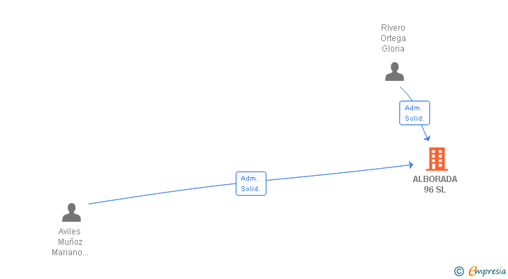 Vinculaciones societarias de ALBORADA 96 SL