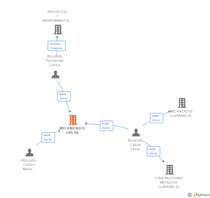 Vinculaciones societarias de MECANIZADOS CAS SA