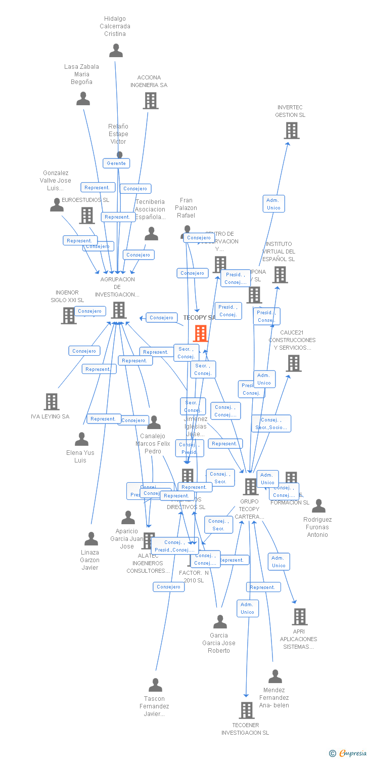 Vinculaciones societarias de TECOPY SA