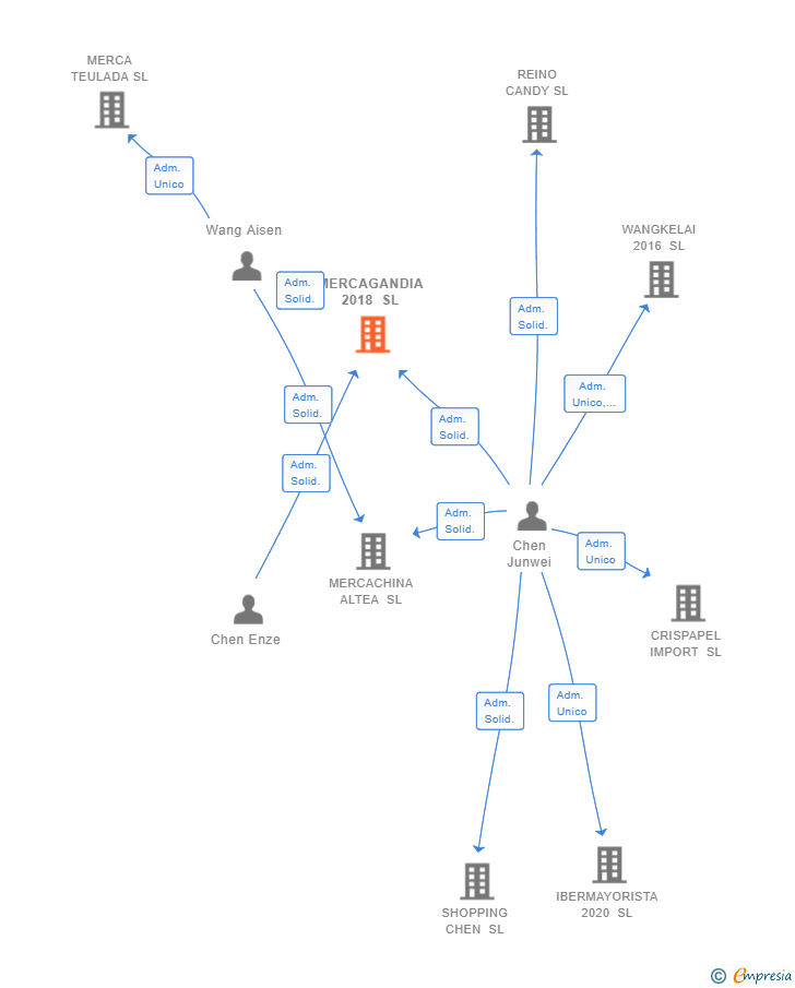 Vinculaciones societarias de MERCAGANDIA 2018 SL