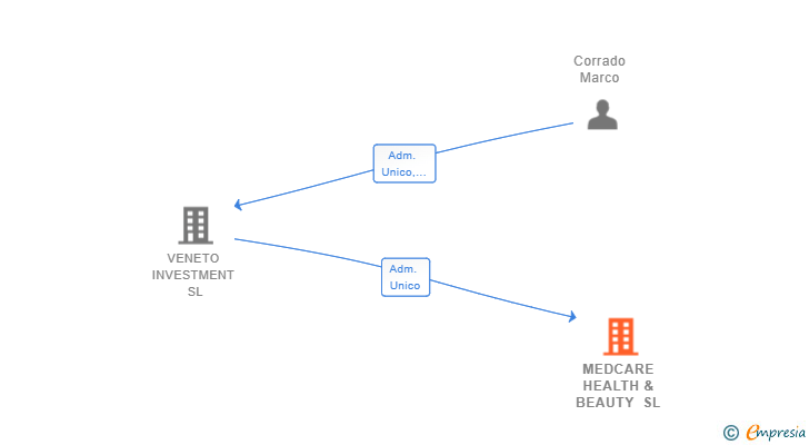 Vinculaciones societarias de MEDCARE HEALTH & BEAUTY SL