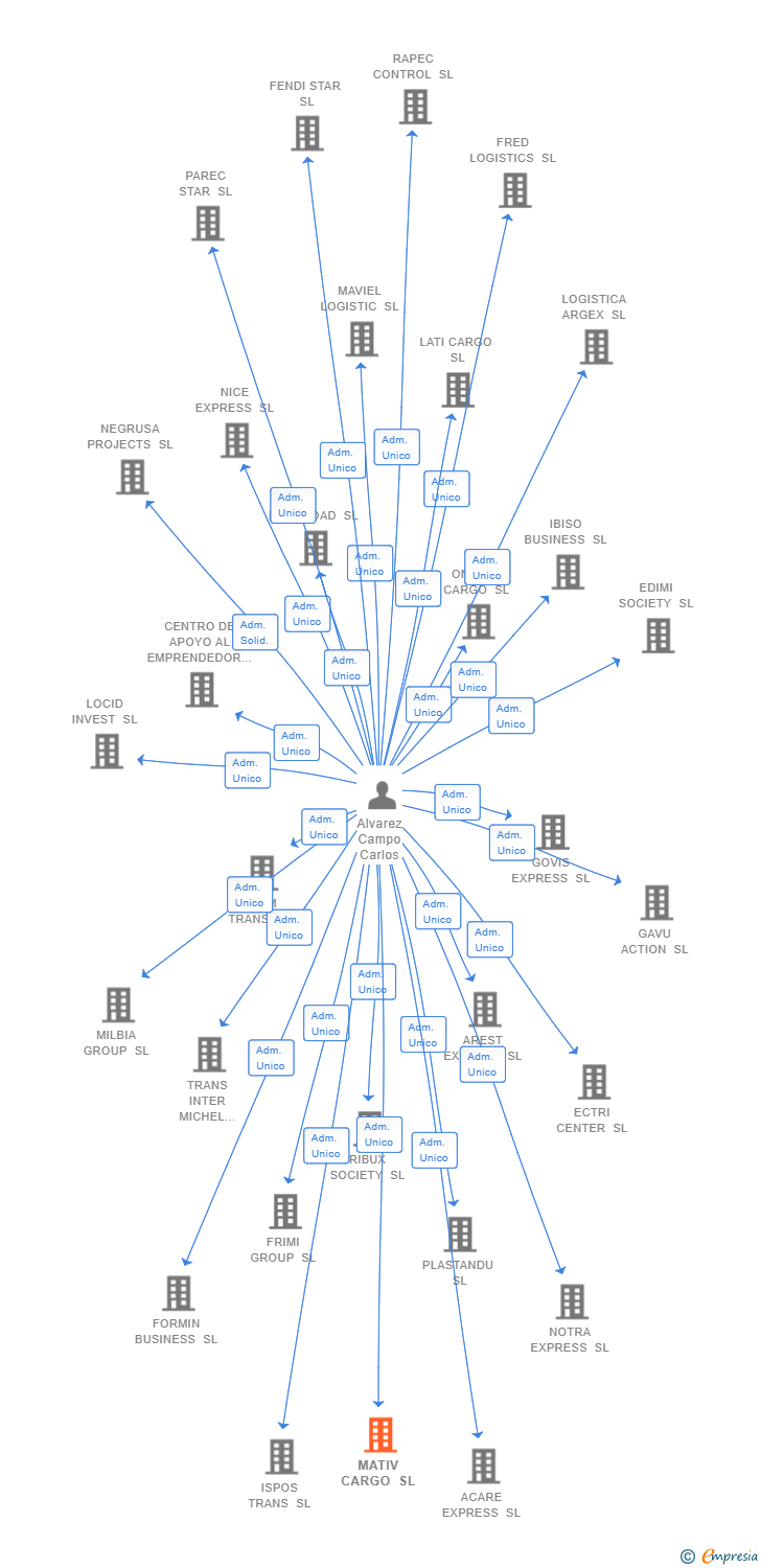 Vinculaciones societarias de MATIV CARGO SL