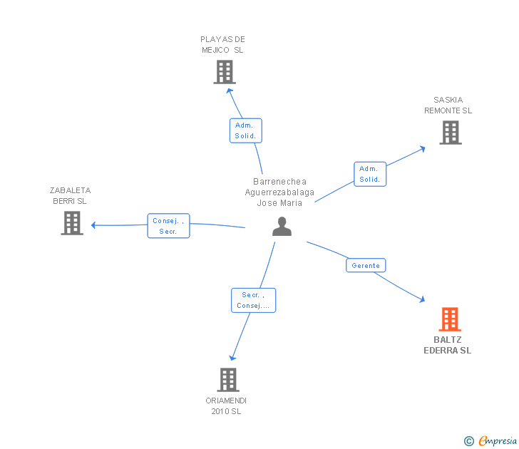 Vinculaciones societarias de BALTZ EDERRA SL