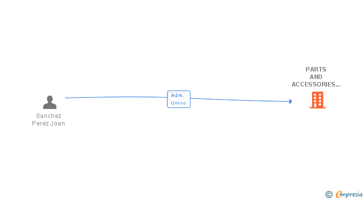 Vinculaciones societarias de PARTS AND ACCESSORIES RACING SL
