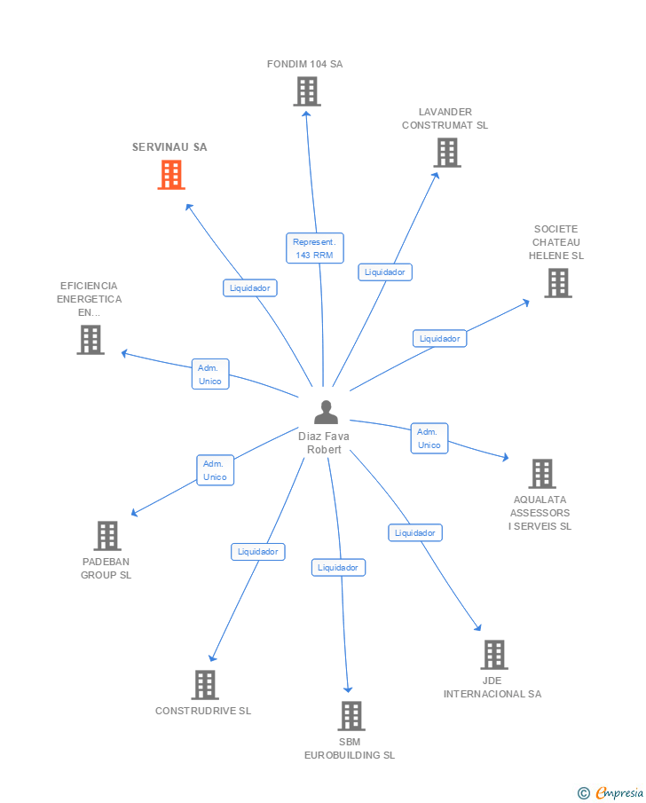 Vinculaciones societarias de SERVINAU SA