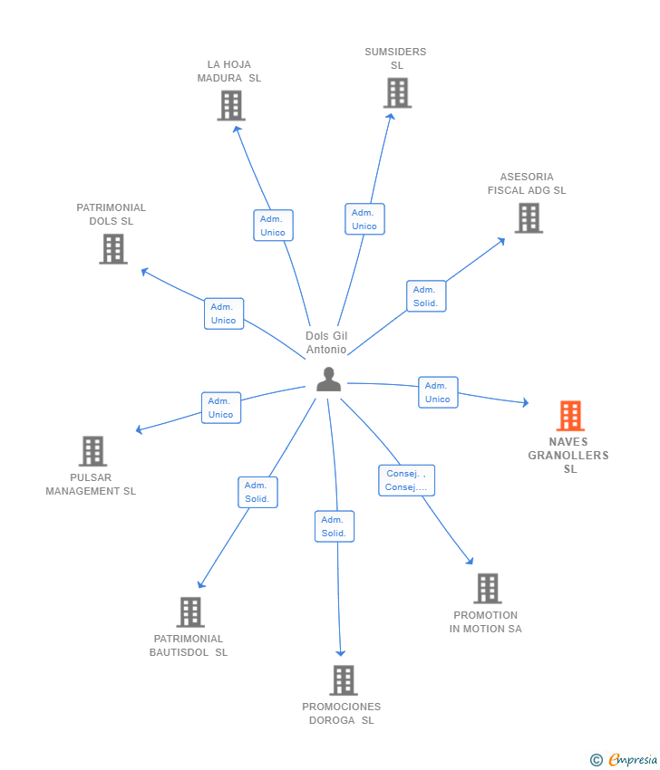 Vinculaciones societarias de NAVES GRANOLLERS SL