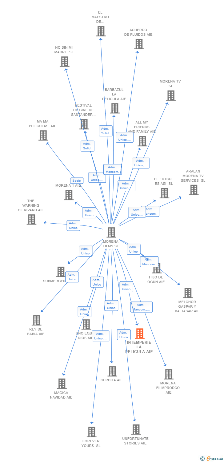 Vinculaciones societarias de INTEMPERIE LA PELICULA AIE
