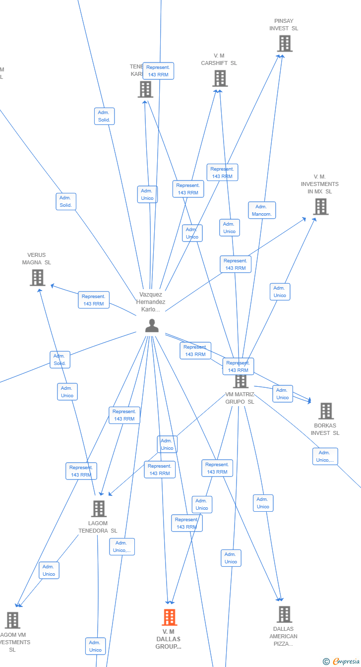 Vinculaciones societarias de V.M DALLAS GROUP PIZZAS SL