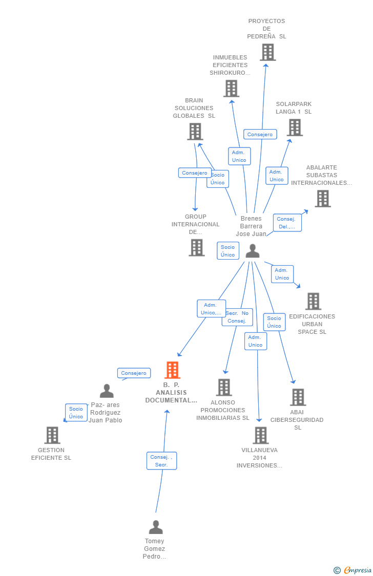 Vinculaciones societarias de B. P. ANALISIS DOCUMENTAL SL