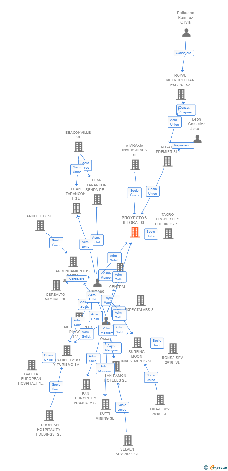 Vinculaciones societarias de PROYECTOS ILLORA SL