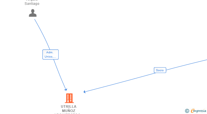 Vinculaciones societarias de UTRILLA MUÑOZ ARQUITECTOS SLP