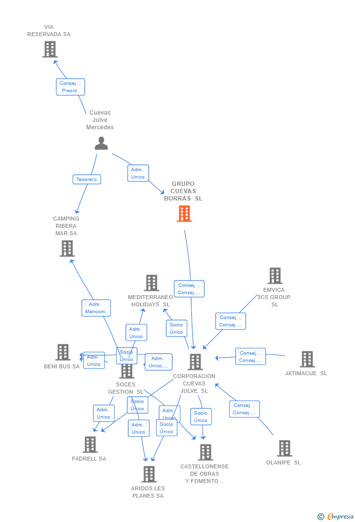 Vinculaciones societarias de GRUPO CUEVAS BORRAS SL