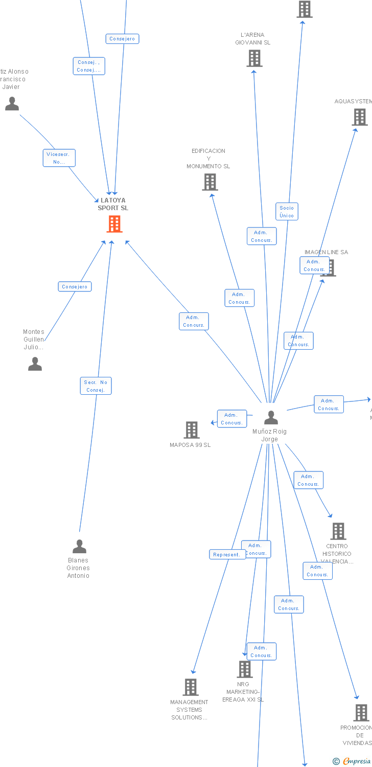 Vinculaciones societarias de LATOYA SPORT SL