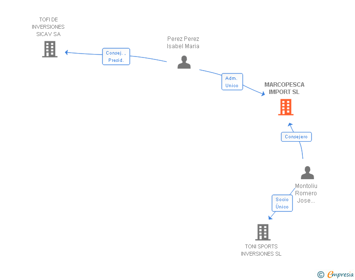Vinculaciones societarias de MARCOPESCA IMPORT SL