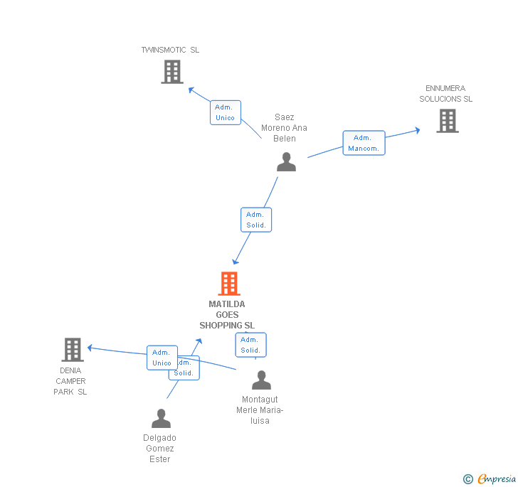 Vinculaciones societarias de MATILDA GOES SHOPPING SL
