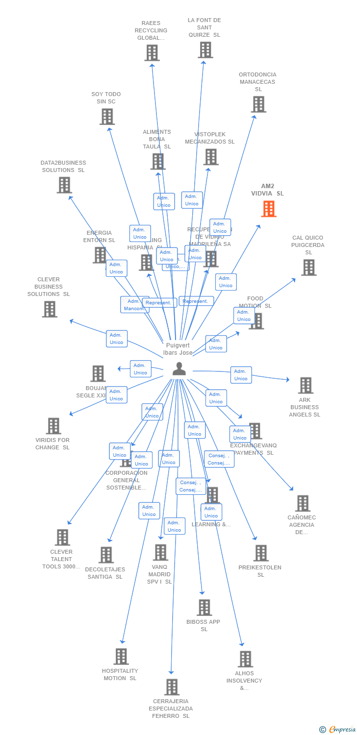 Vinculaciones societarias de AM2 VIDVIA SL