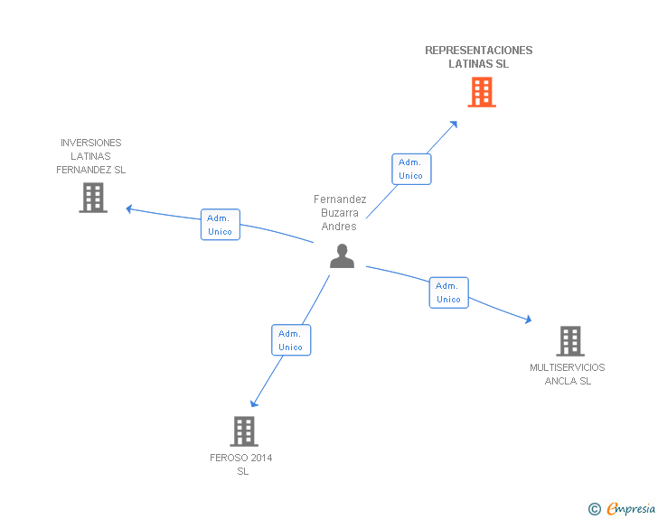 Vinculaciones societarias de REPRESENTACIONES LATINAS SL