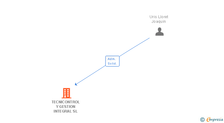 Vinculaciones societarias de TECNICONTROL Y GESTION INTEGRAL SL