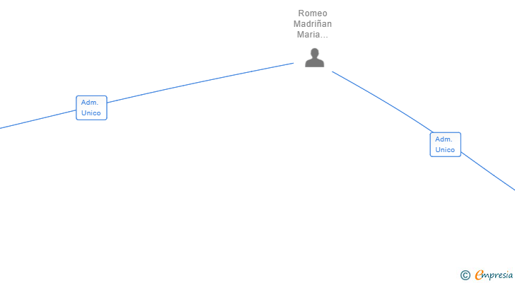Vinculaciones societarias de ISAURA ROMEO PAISAJISMO SL