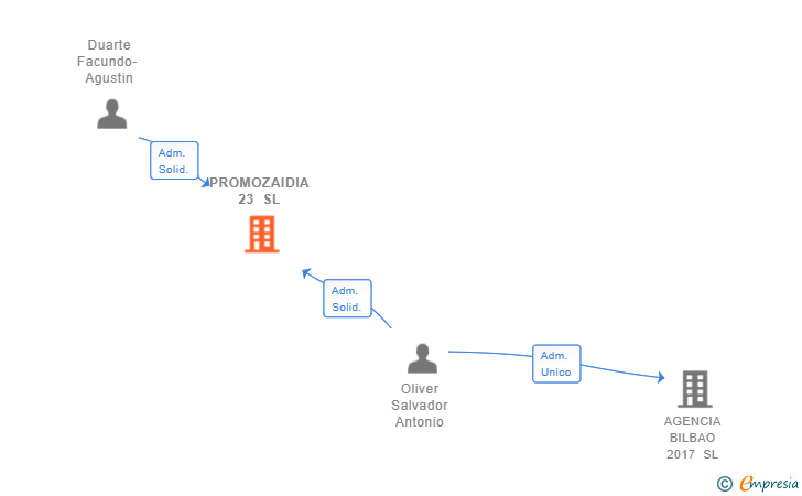 Vinculaciones societarias de PROMOZAIDIA 23 SL
