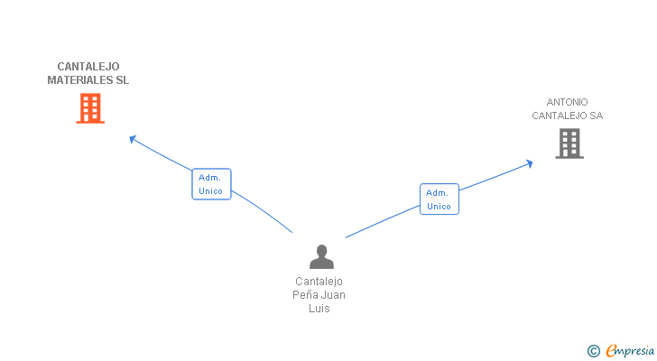 Vinculaciones societarias de CANTALEJO MATERIALES SL