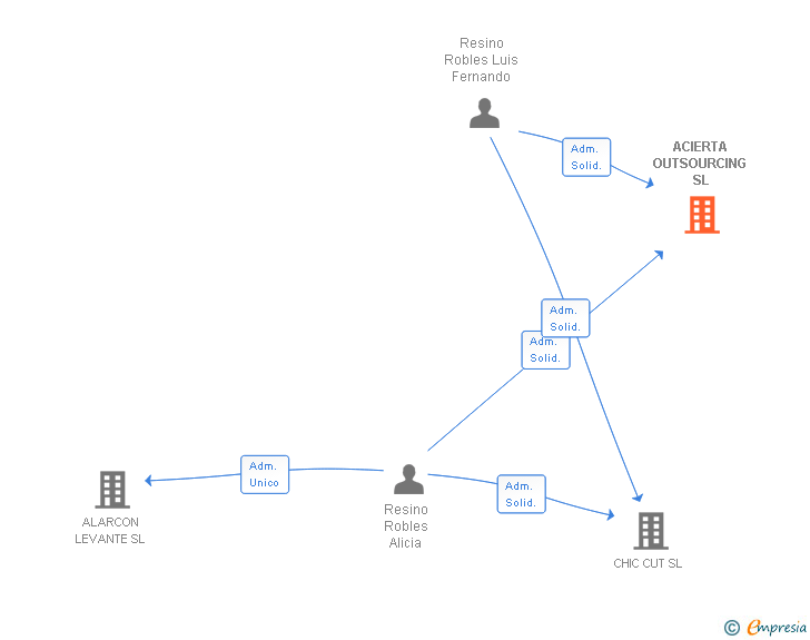 Vinculaciones societarias de ACIERTA OUTSOURCING SL
