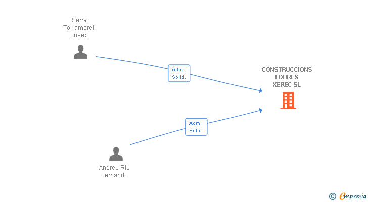 Vinculaciones societarias de CONSTRUCCIONS I OBRES XEREC SL