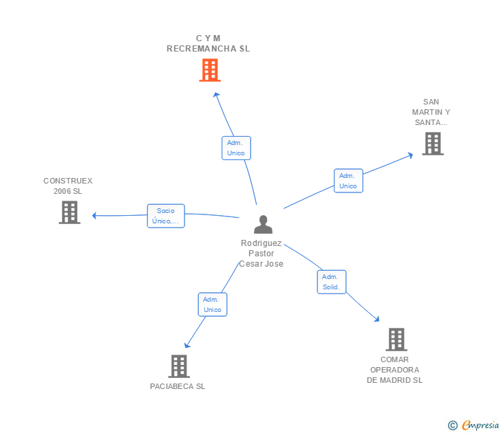 Vinculaciones societarias de C Y M RECREMANCHA SL
