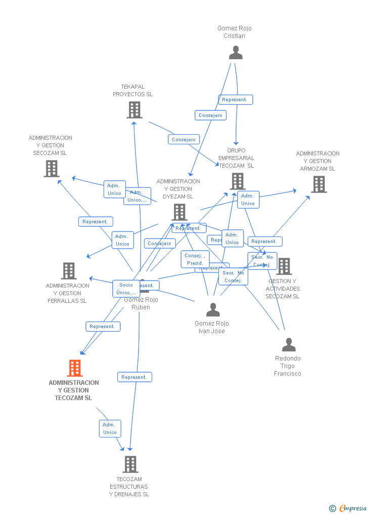 Vinculaciones societarias de ADMINISTRACION Y GESTION TECOZAM SL