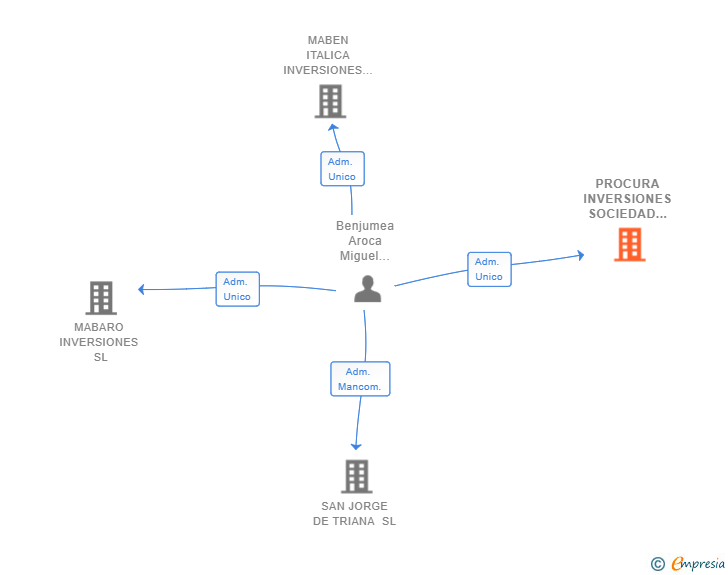 Vinculaciones societarias de PROCURA INVERSIONES SOCIEDAD DE ACTIVOS SL