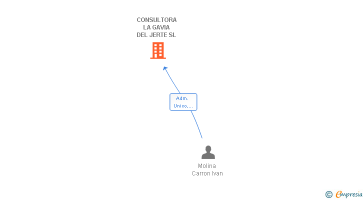 Vinculaciones societarias de CONSULTORA LA GAVIA DEL JERTE SL