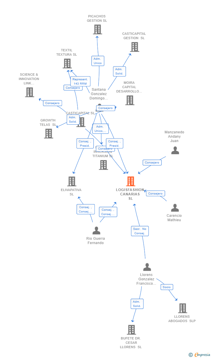 Vinculaciones societarias de LOGISFASHION CANARIAS SL