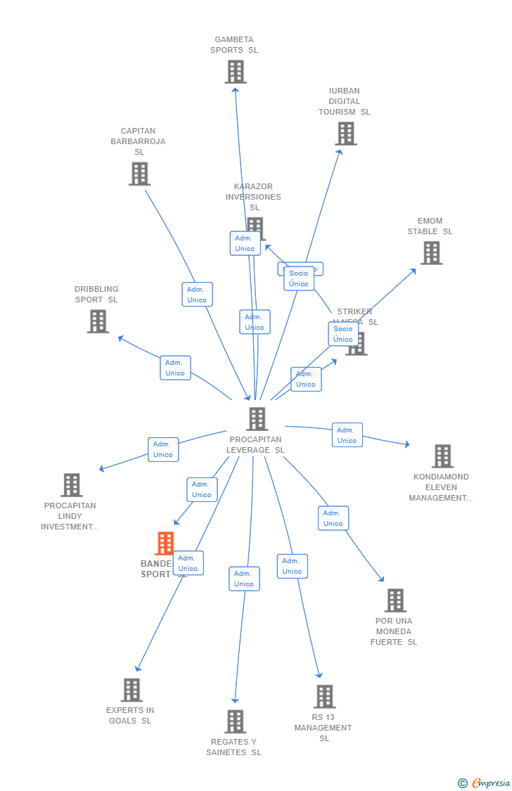 Vinculaciones societarias de BANDERIN SPORT SL