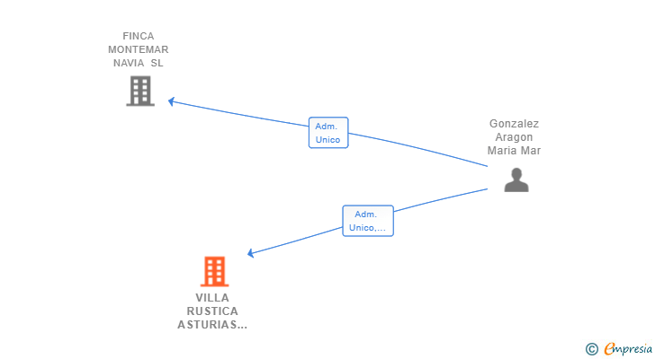 Vinculaciones societarias de VILLA RUSTICA ASTURIAS SL