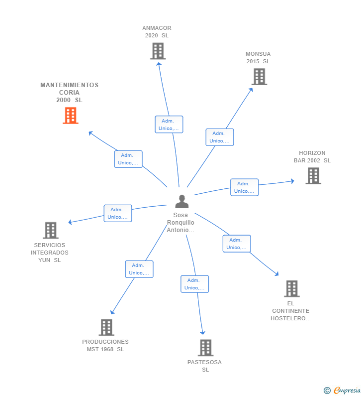 Vinculaciones societarias de MANTENIMIENTOS CORIA 2000 SL