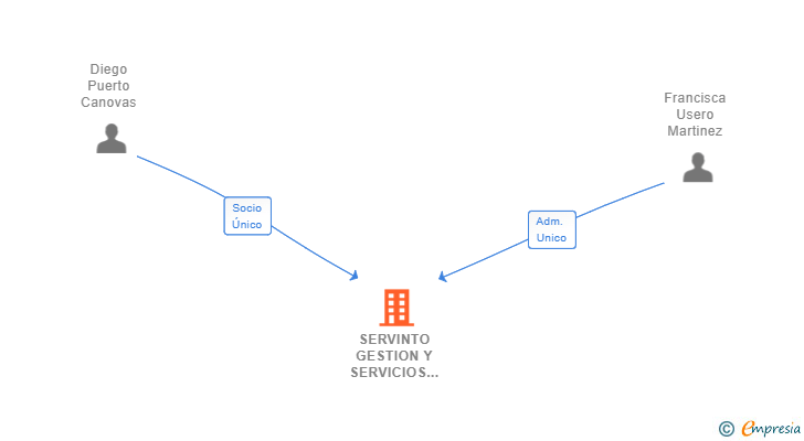 Vinculaciones societarias de SERVINTO GESTION Y SERVICIOS SL