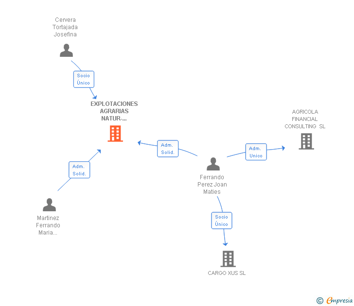 Vinculaciones societarias de EXPLOTACIONES AGRARIAS NATUR-FRUT SL