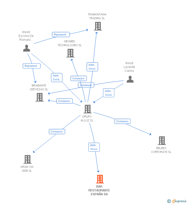 Vinculaciones societarias de BAR RESTAURANTE ESPAÑA SA