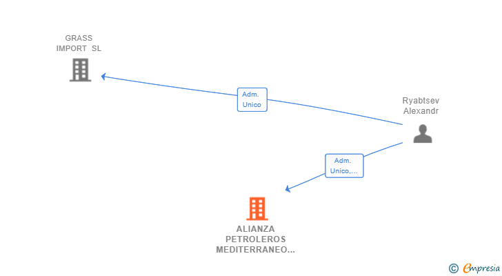 Vinculaciones societarias de ALIANZA PETROLEROS MEDITERRANEO SL