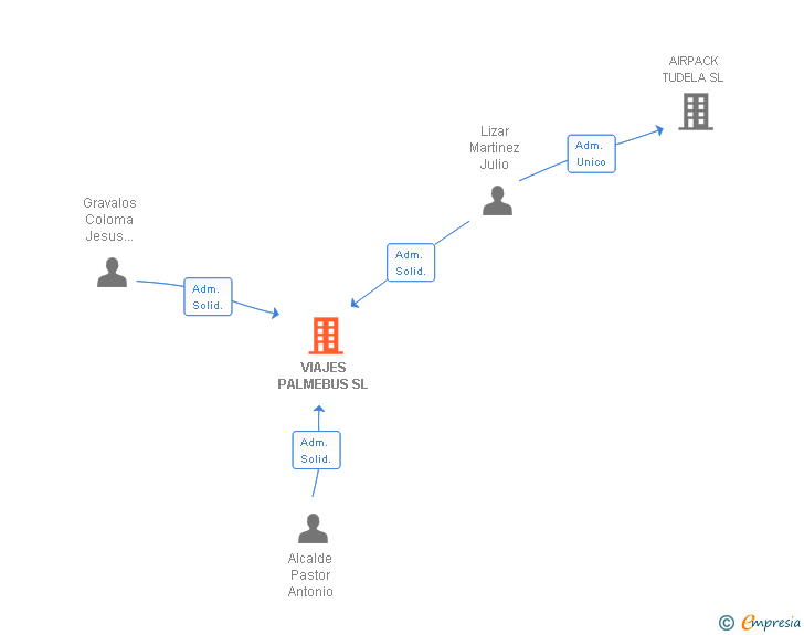 Vinculaciones societarias de VIAJES PALMEBUS SL
