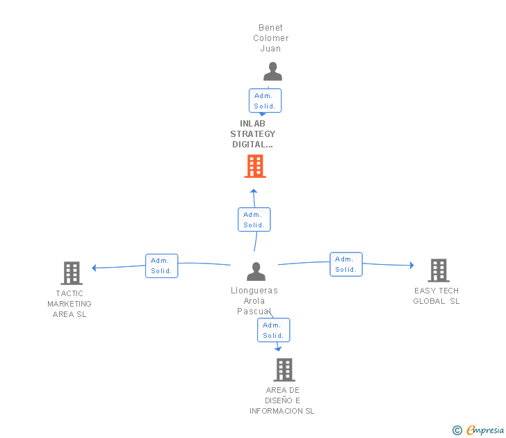 Vinculaciones societarias de INLAB STRATEGY DIGITAL CONTENTS SL