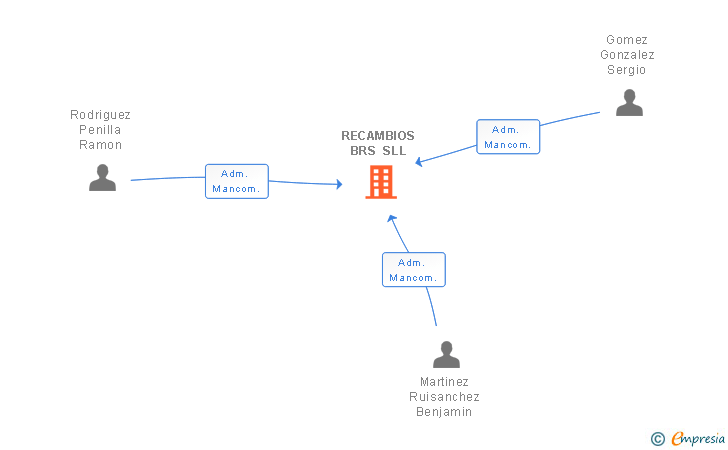 Vinculaciones societarias de RECAMBIOS BRS SL