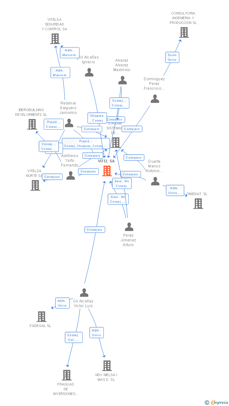 Vinculaciones societarias de VITEL SA