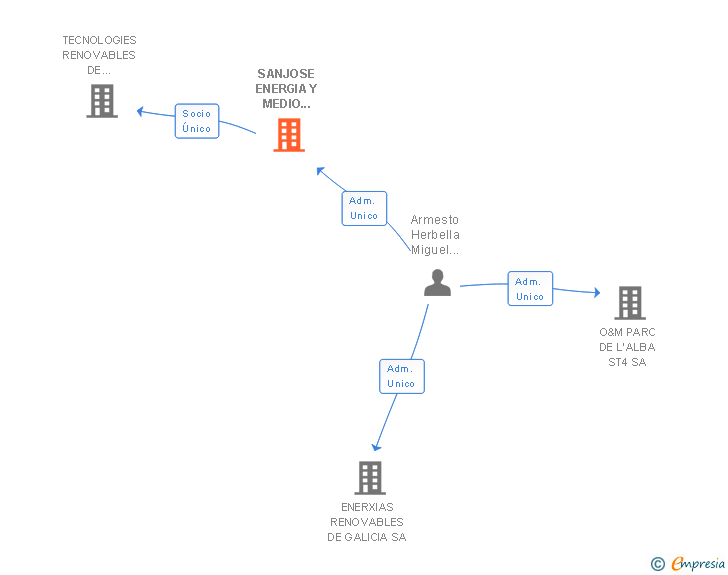 Vinculaciones societarias de SANJOSE ENERGIA Y MEDIO AMBIENTE SA